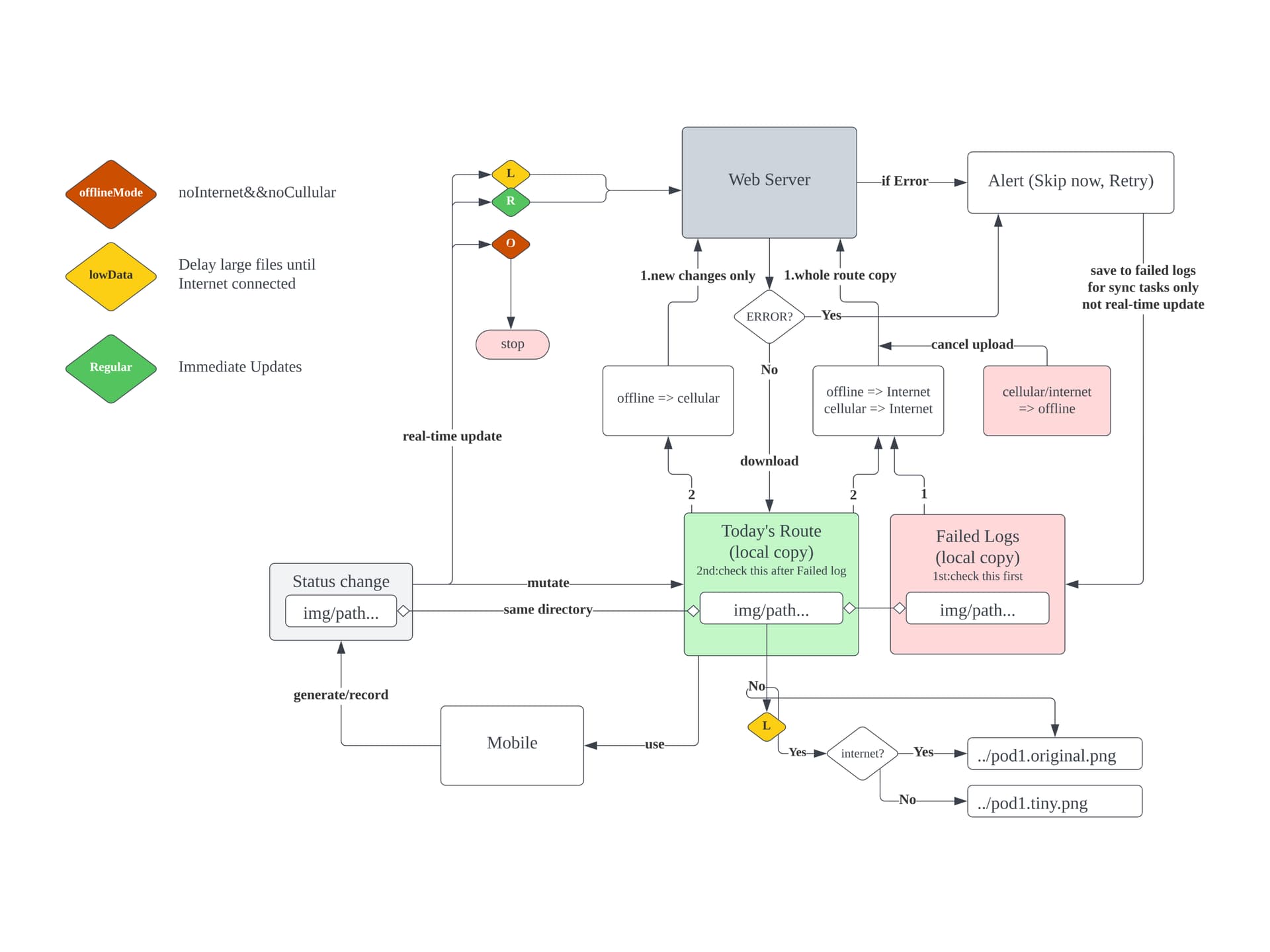 cartrack_delivery_offline_flowchart