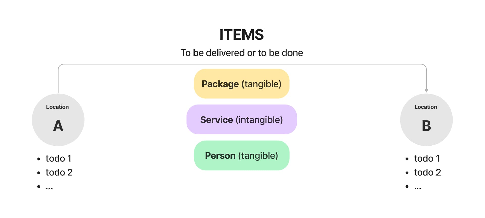 cartrack_delivery_todo_workflow