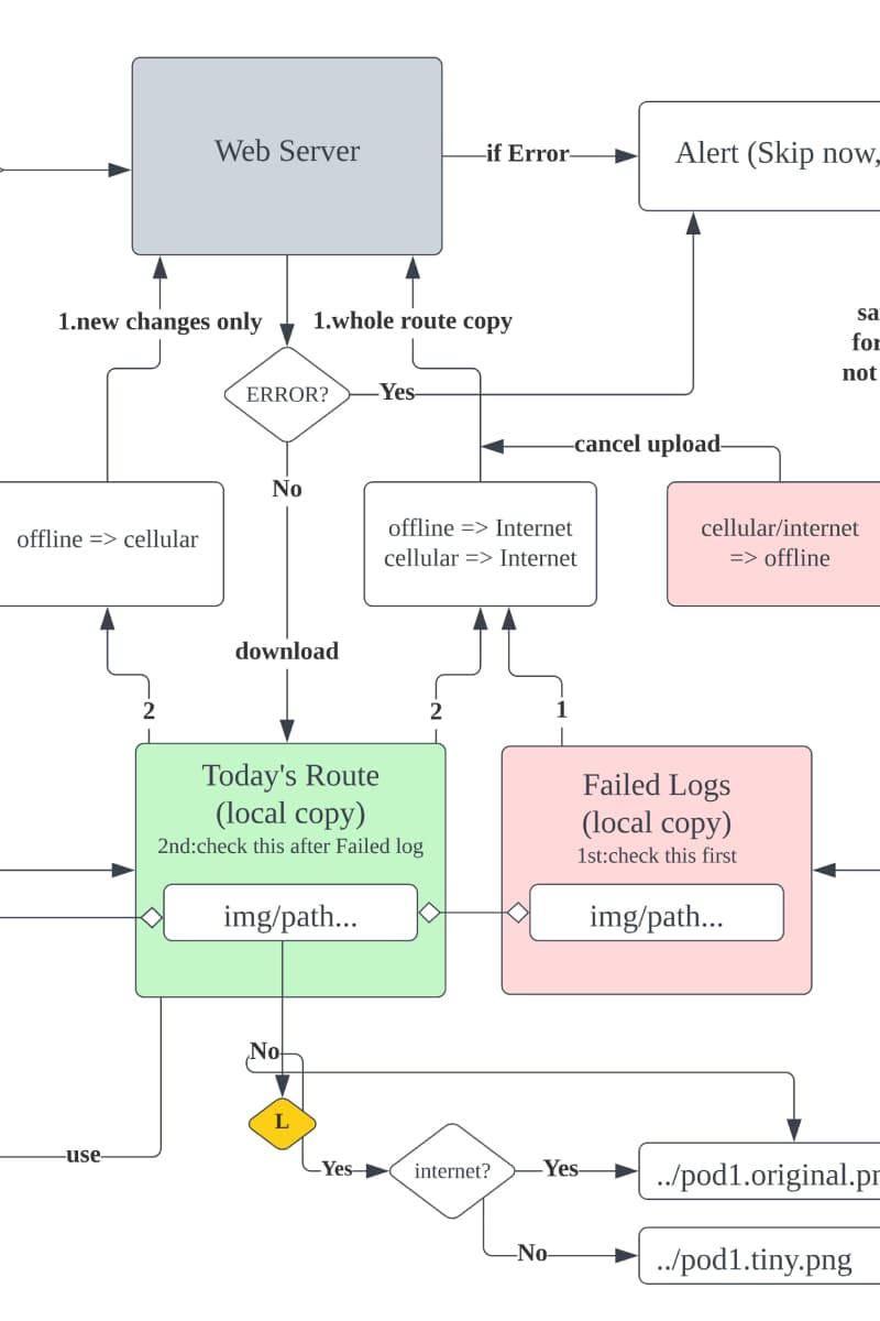 flowchart